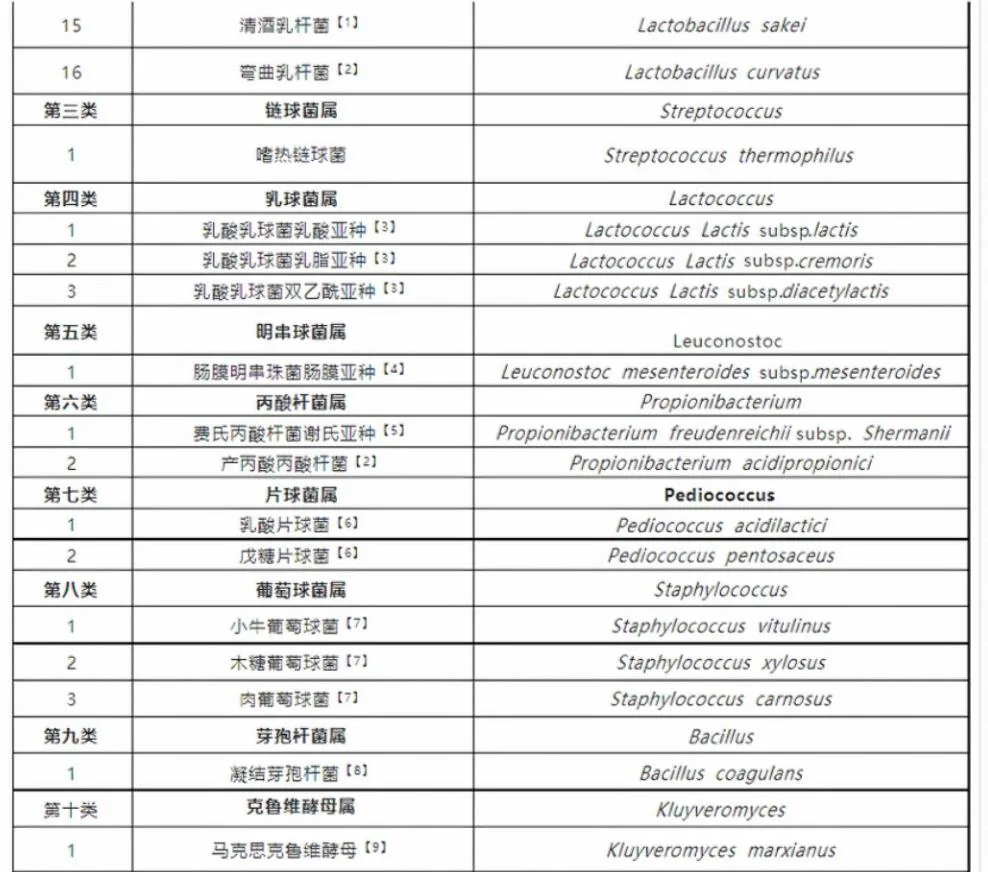 可用于食品的菌种表(二):乳杆菌续表及其余菌属