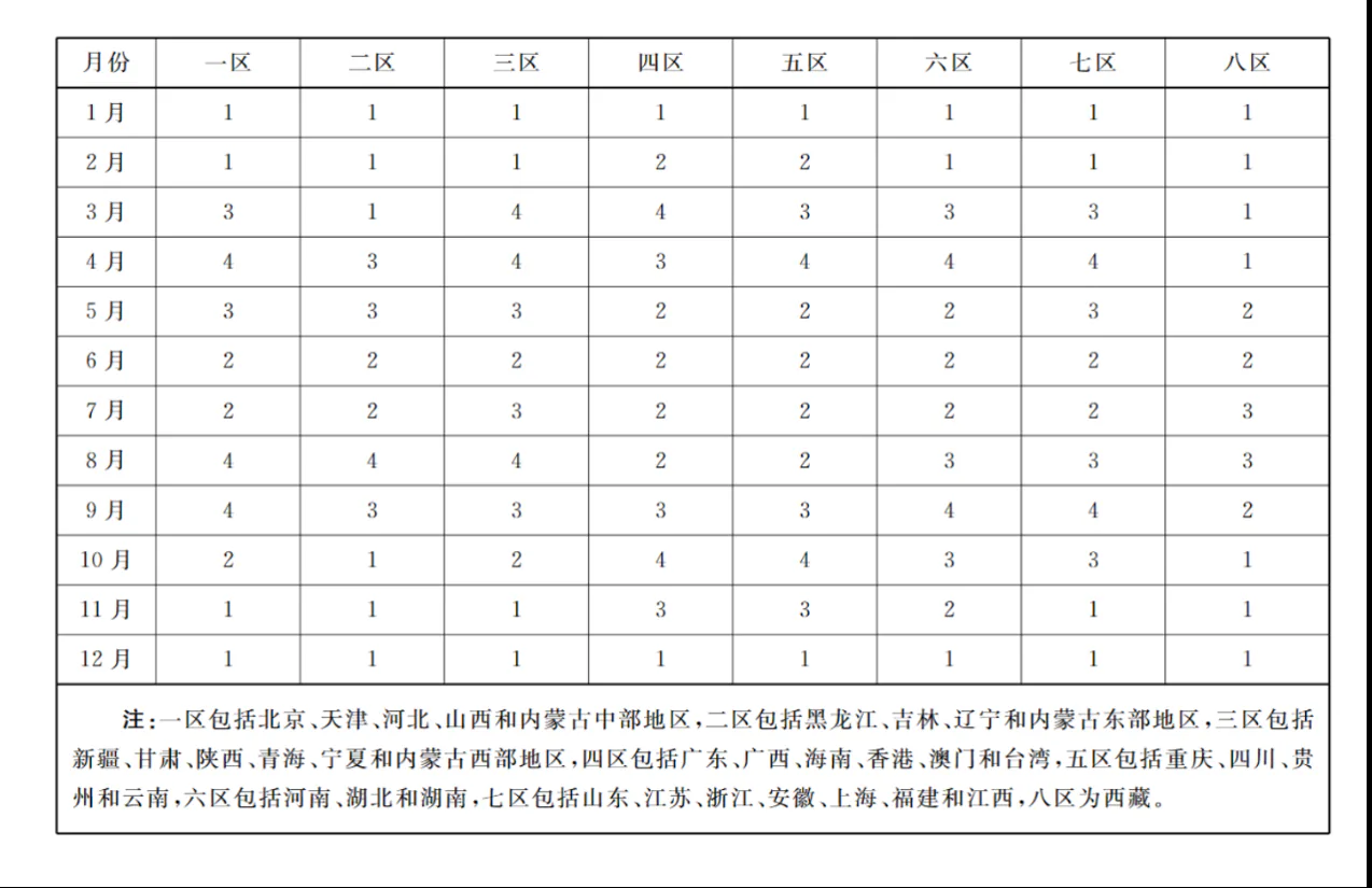花粉参考参数表:12个月、8个地区分区及完整地区注释