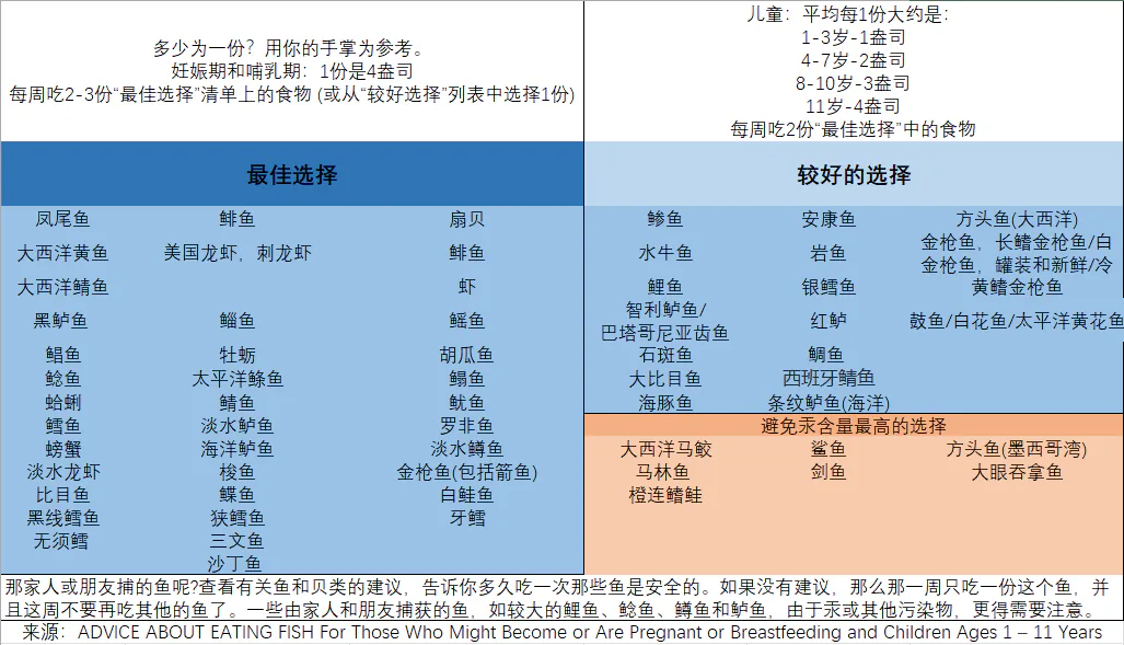 原课程鱼类选择清单：最佳选择、较好的选择、避免汞含量最高的选择及孕哺期和儿童份量说明