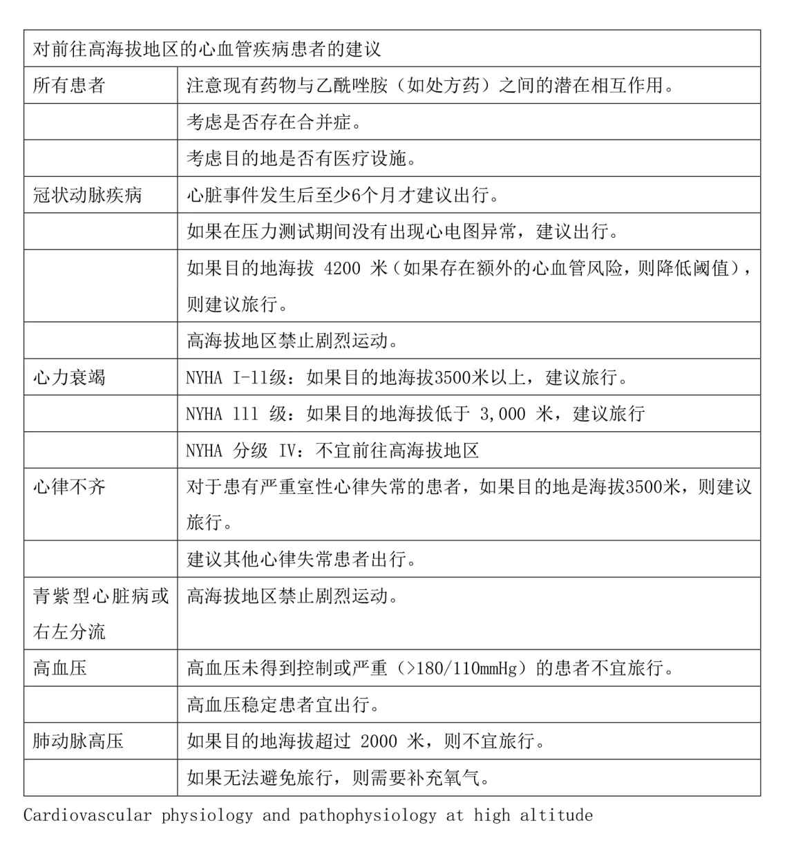 原课程心血管疾病患者高海拔旅行建议表：冠心病、心衰、心律不齐、先心病、高血压与肺动脉高压