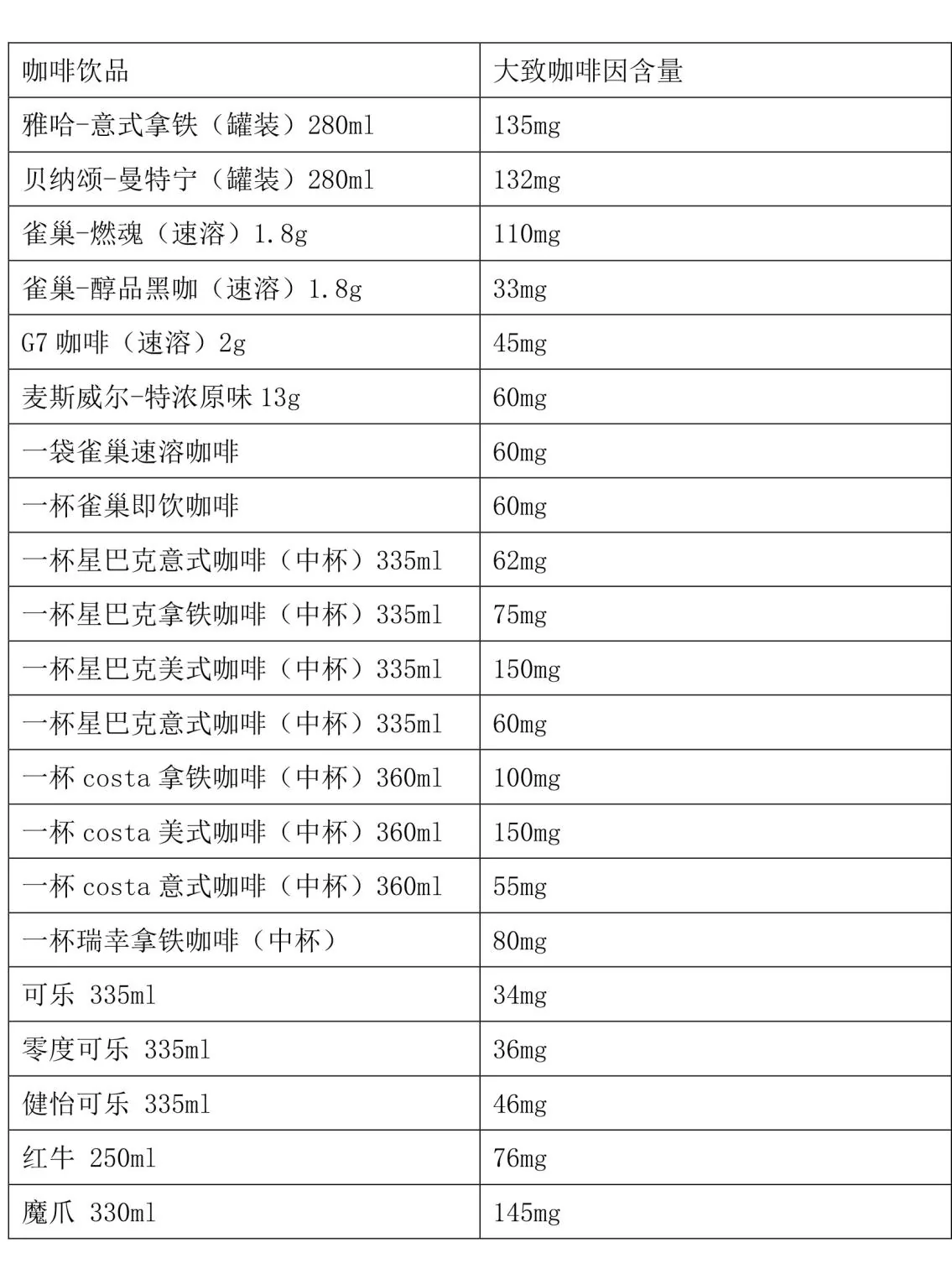 原课程常见咖啡饮品、可乐和能量饮料的大致咖啡因含量表