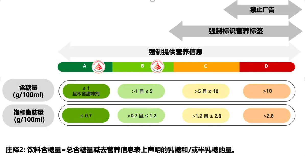 原课程饮料A至D分级图：含糖量、饱和脂肪量阈值及营养标签和广告要求