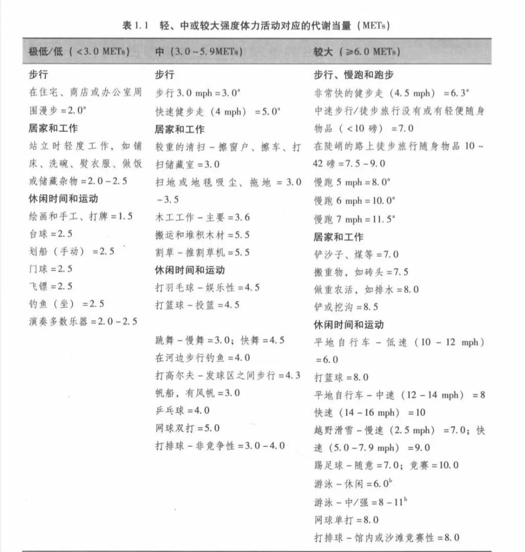 轻、中或较大强度体力活动对应的代谢当量,按三档列出步行、居家工作和休闲运动