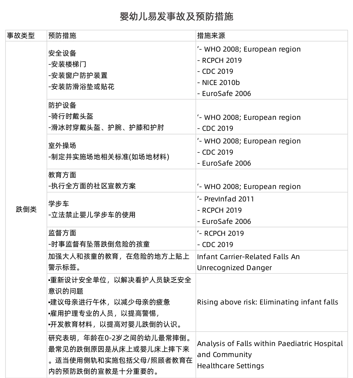 婴幼儿易发事故及预防措施:跌倒类