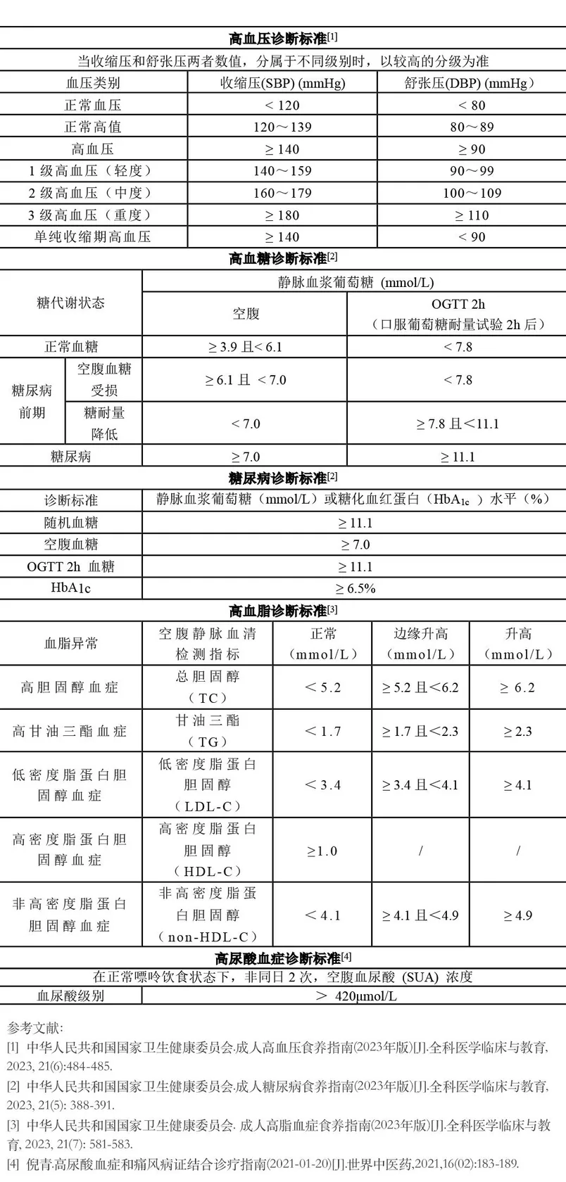 四高诊断指标原表：血压、血糖与糖尿病、血脂、尿酸标准