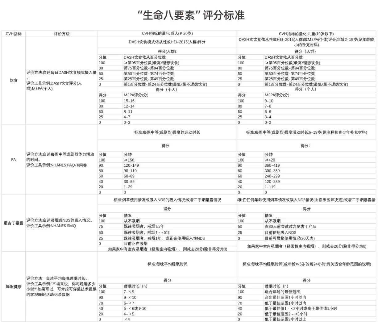 生命八要素评分标准上：饮食、运动、尼古丁暴露及睡眠，成人与儿童对照
