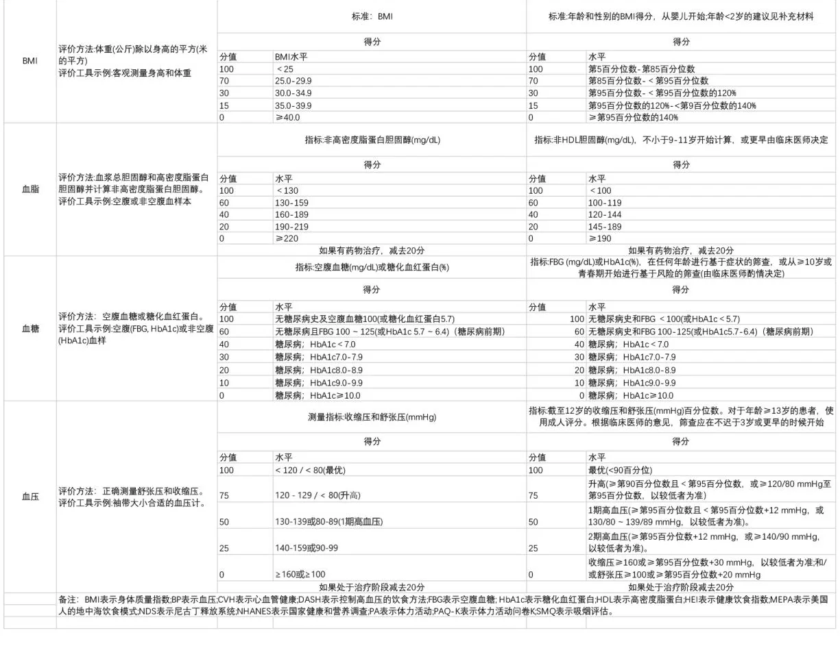 生命八要素评分标准下：BMI、血脂、血糖与血压，成人与儿童对照及备注