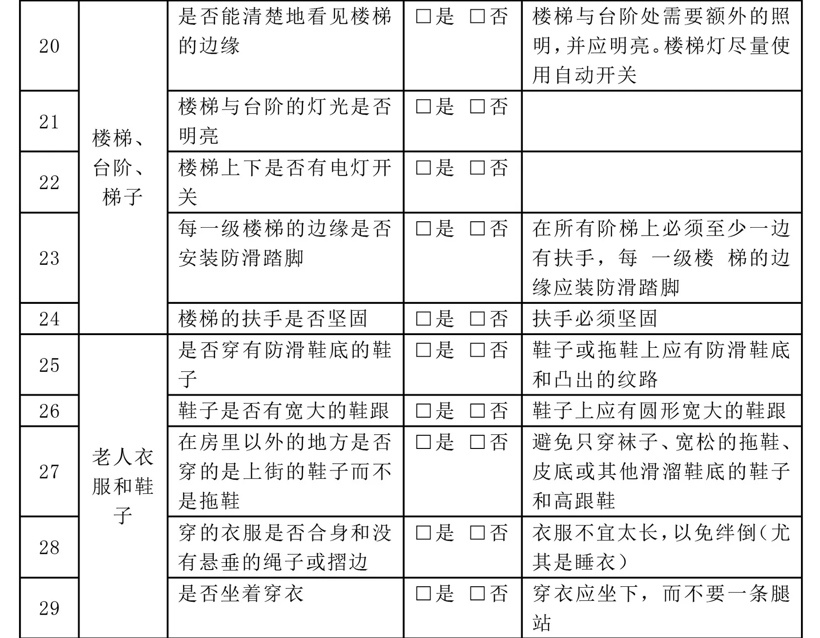 居家危险因素评估工具HFHA：第20—29项，楼梯台阶、衣服和鞋子