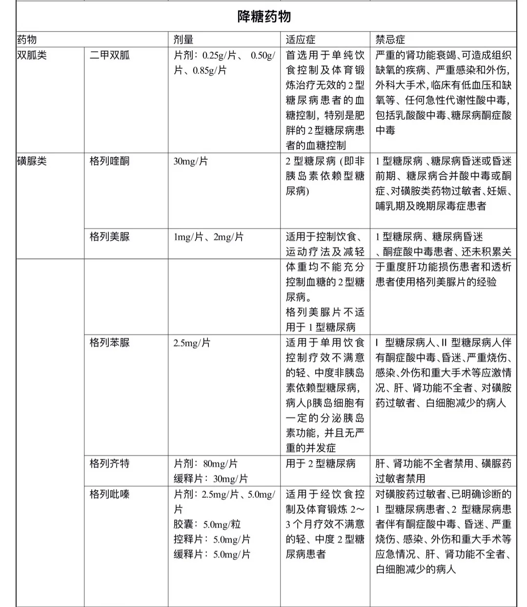 降糖药物:二甲双胍及磺脲类