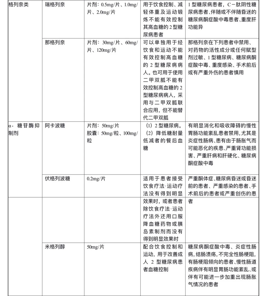 降糖药物:格列奈和α糖苷酶抑制剂