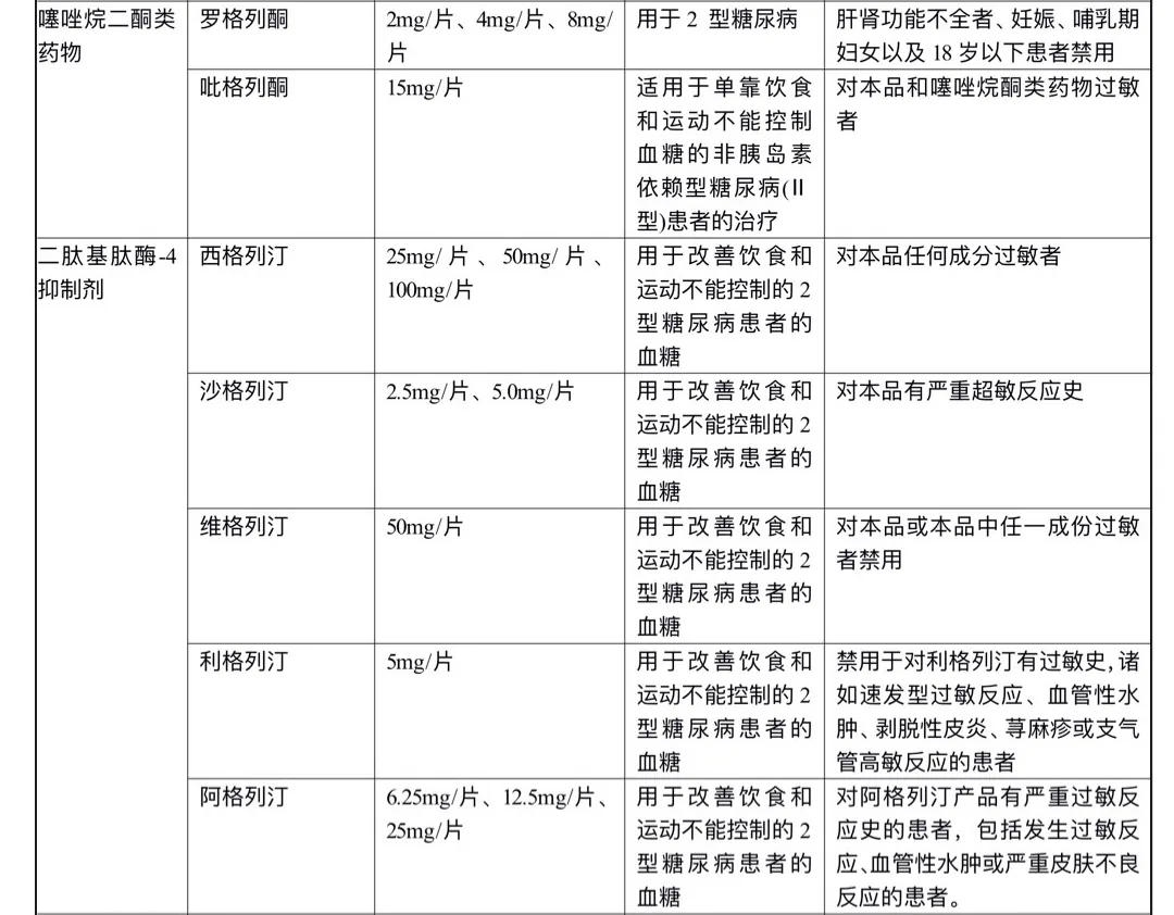 降糖药物:噻唑烷二酮和DPP4抑制剂