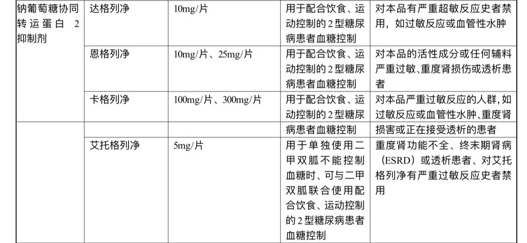 降糖药物:钠葡萄糖协同转运蛋白2抑制剂