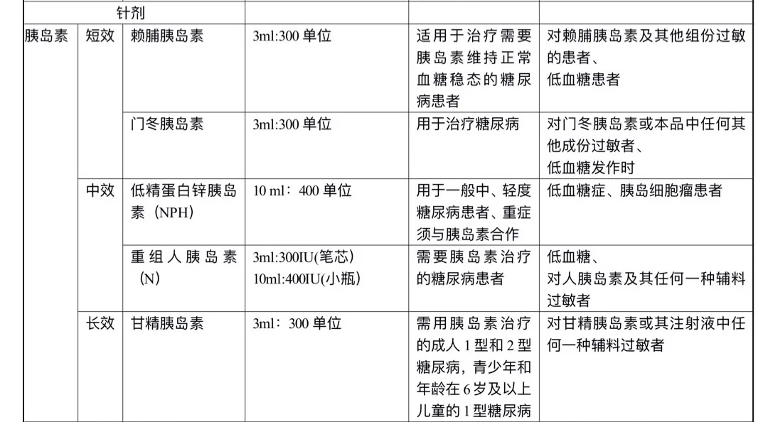 降糖药物:胰岛素针剂