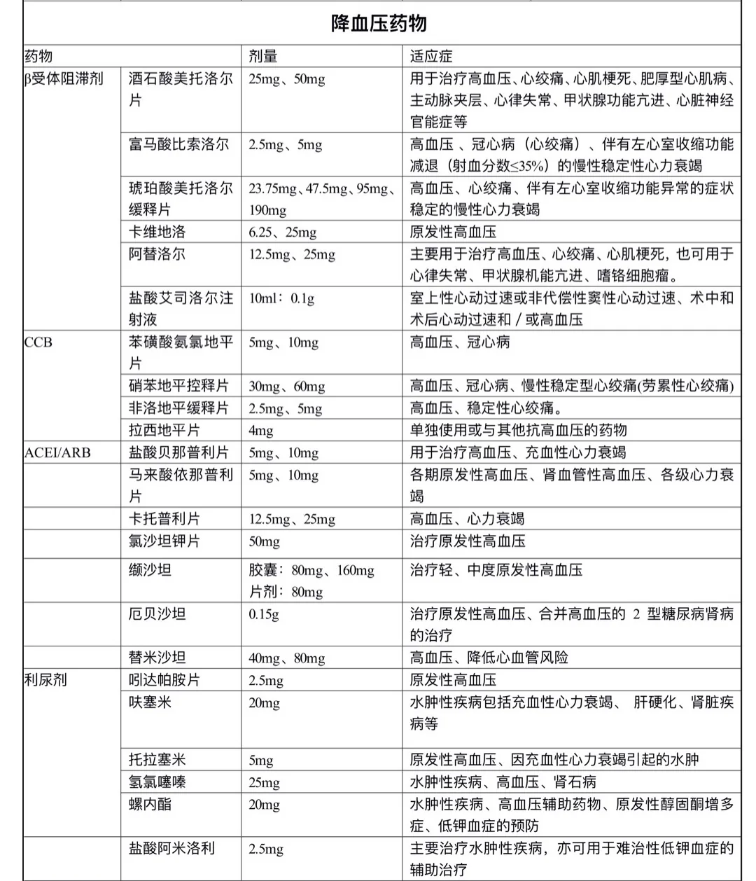 降血压药物清单
