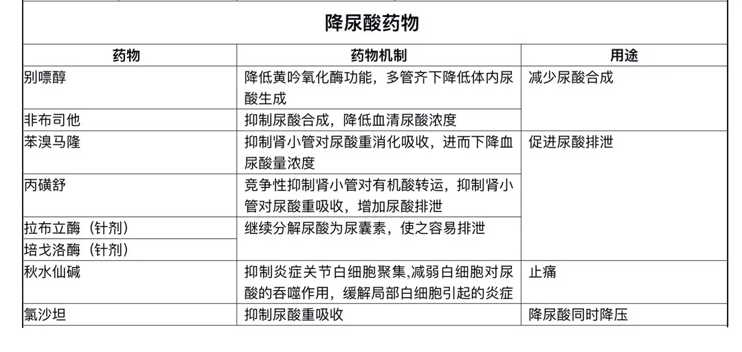 降尿酸药物清单
