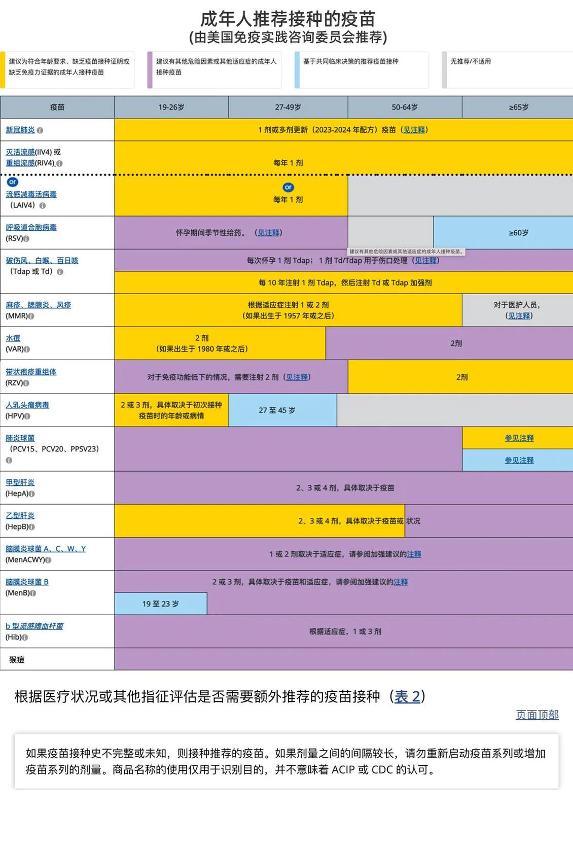 美国免疫实践咨询委员会2024年成年人疫苗推荐表,含图例和接种史说明