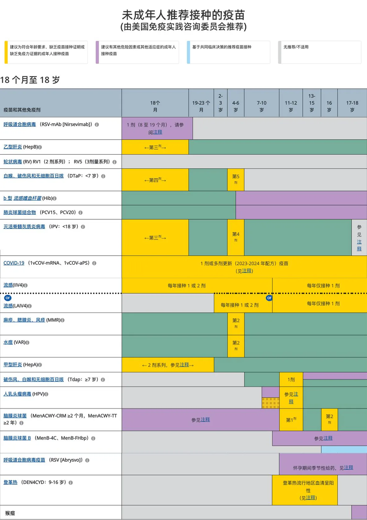 美国免疫实践咨询委员会2024年未成年人疫苗推荐表,保留原表图例及年龄列