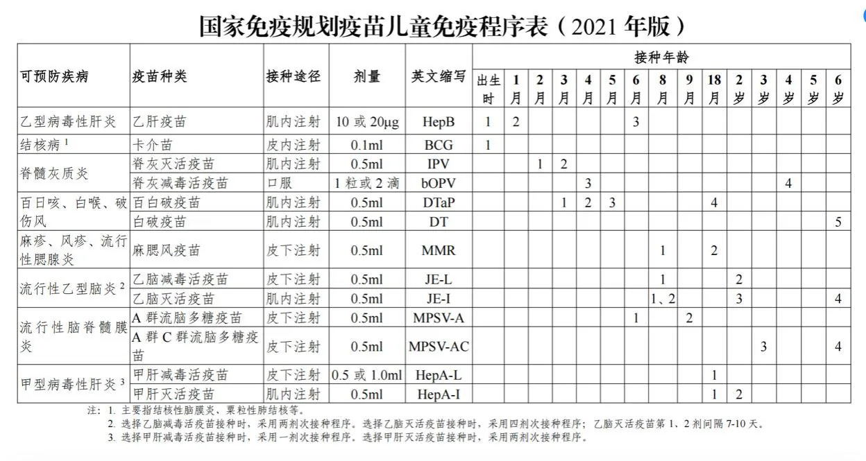 国家免疫规划疫苗儿童免疫程序表(2021年版),含接种年龄和注释