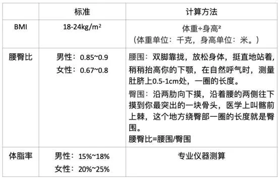 课程原图：BMI、腰臀比和体脂率参考标准
