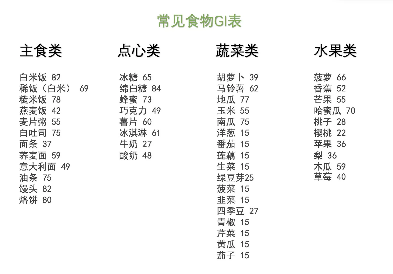 课程原图：常见食物 GI 表