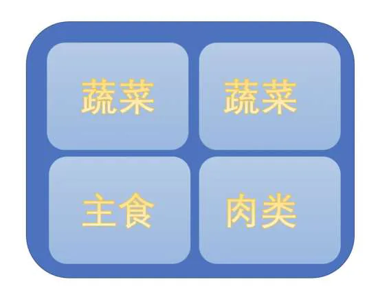 课程原图：两格蔬菜、一格主食、一格肉类的四格餐盘