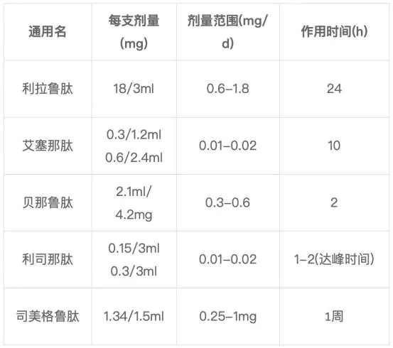 课程原图：常用降糖针剂一览表