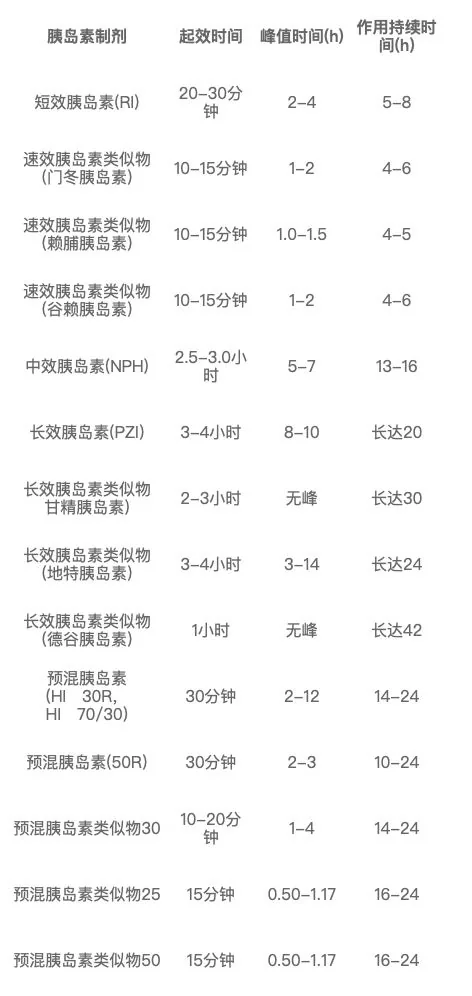 课程原图：常用胰岛素起效和作用时间一览表