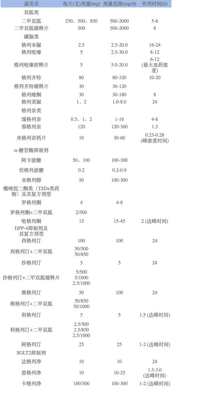 课程原图：常用降糖口服药一览表