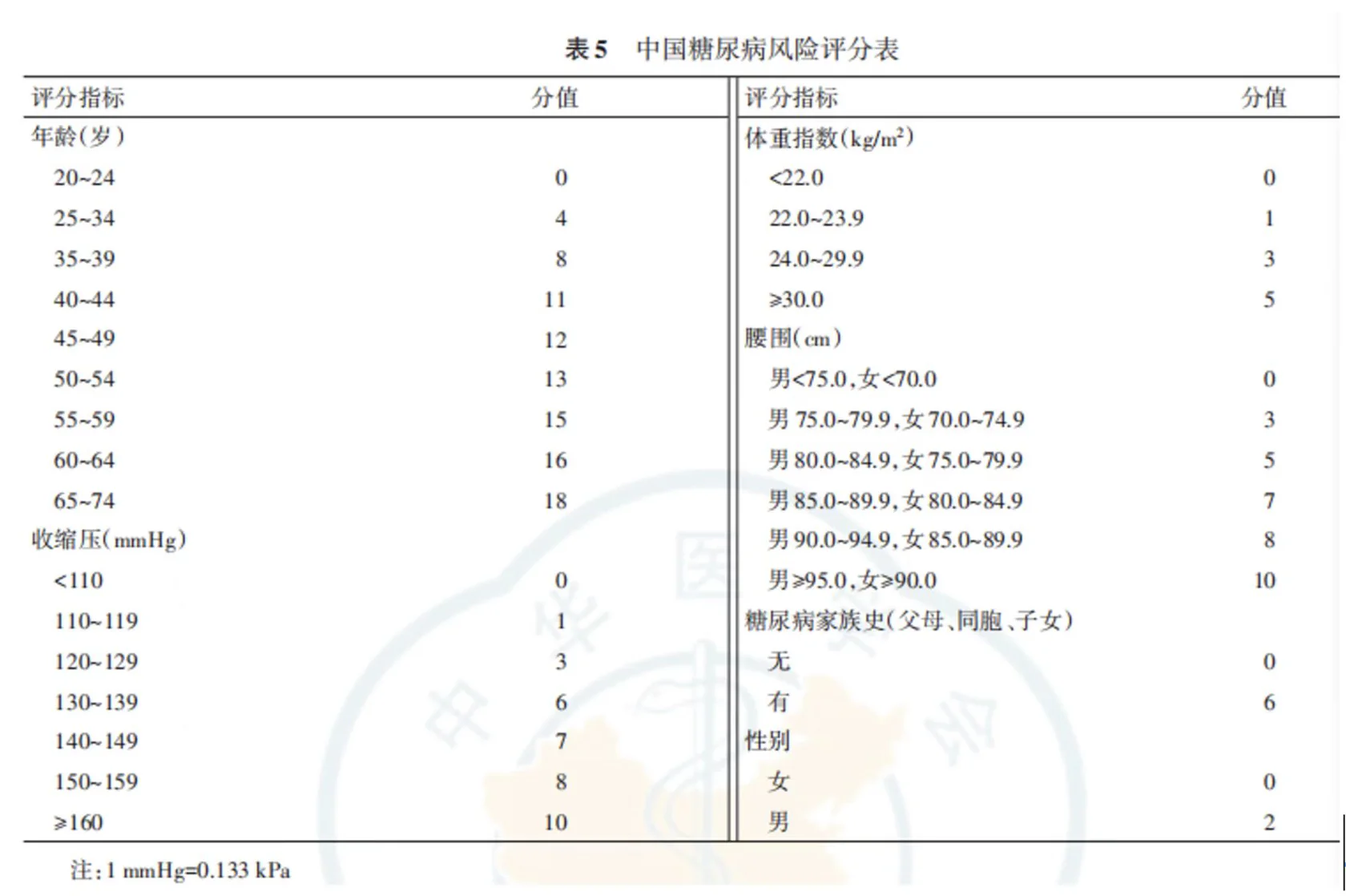 课程原图：中国糖尿病风险评分表
