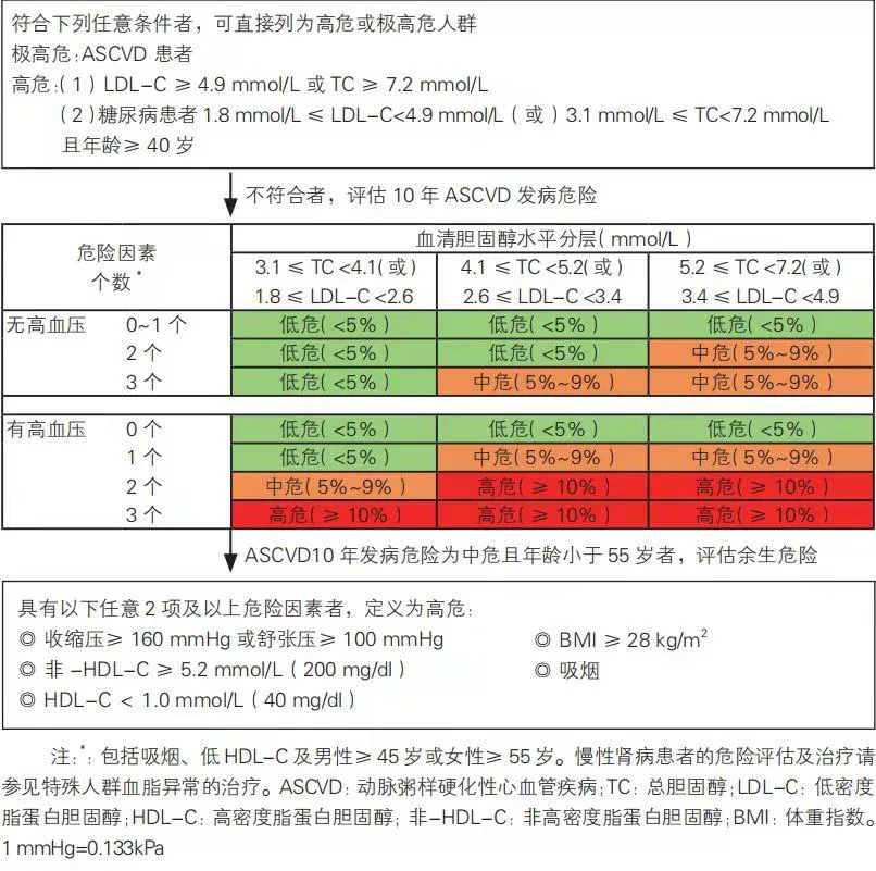 课程中的ASCVD十年发病风险分层表