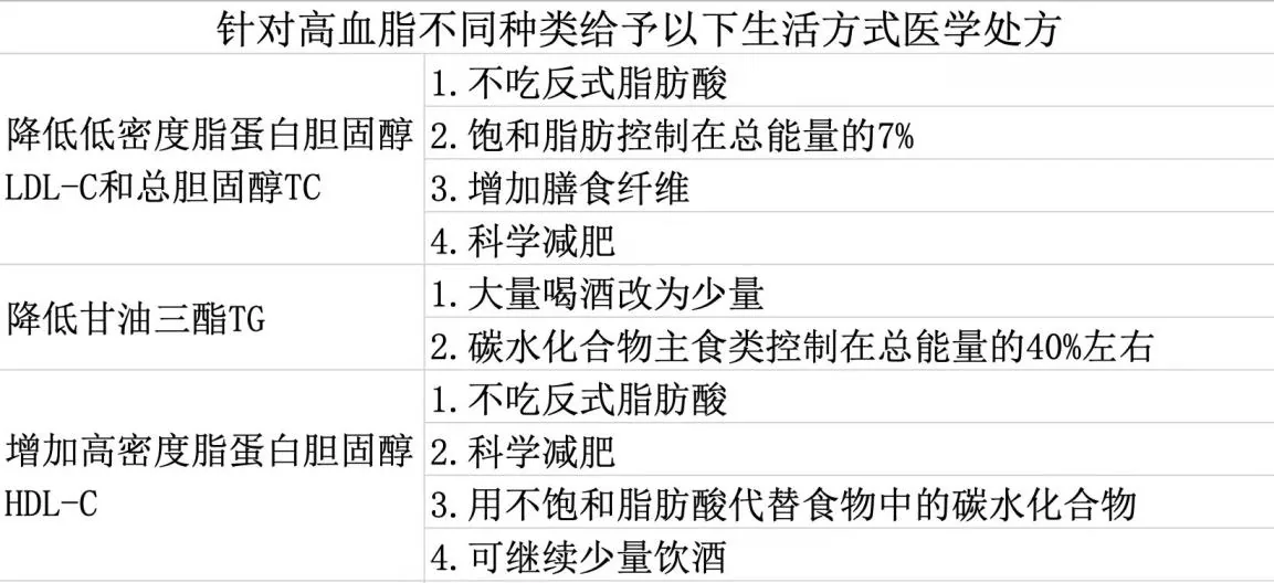课程中的高血脂分类生活方式处方表