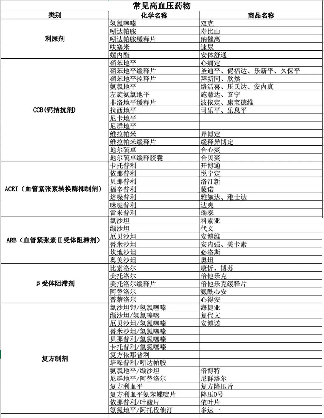 课程原图:常见高血压药物表