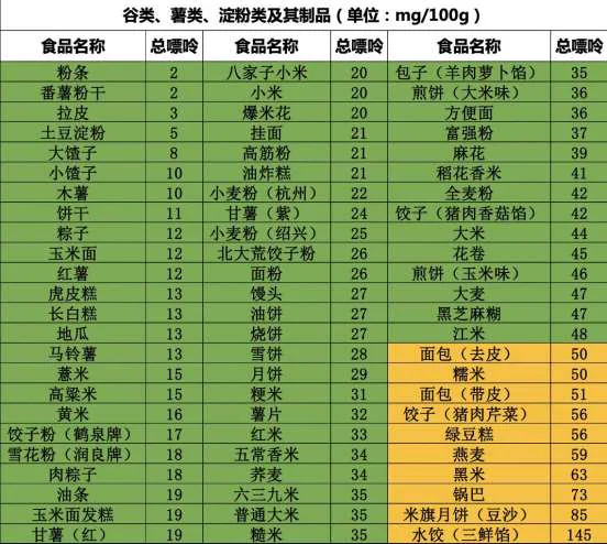 课程原图：谷类、薯类、淀粉类及其制品嘌呤含量表