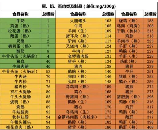 课程原图：蛋、奶、畜肉类及制品嘌呤含量表