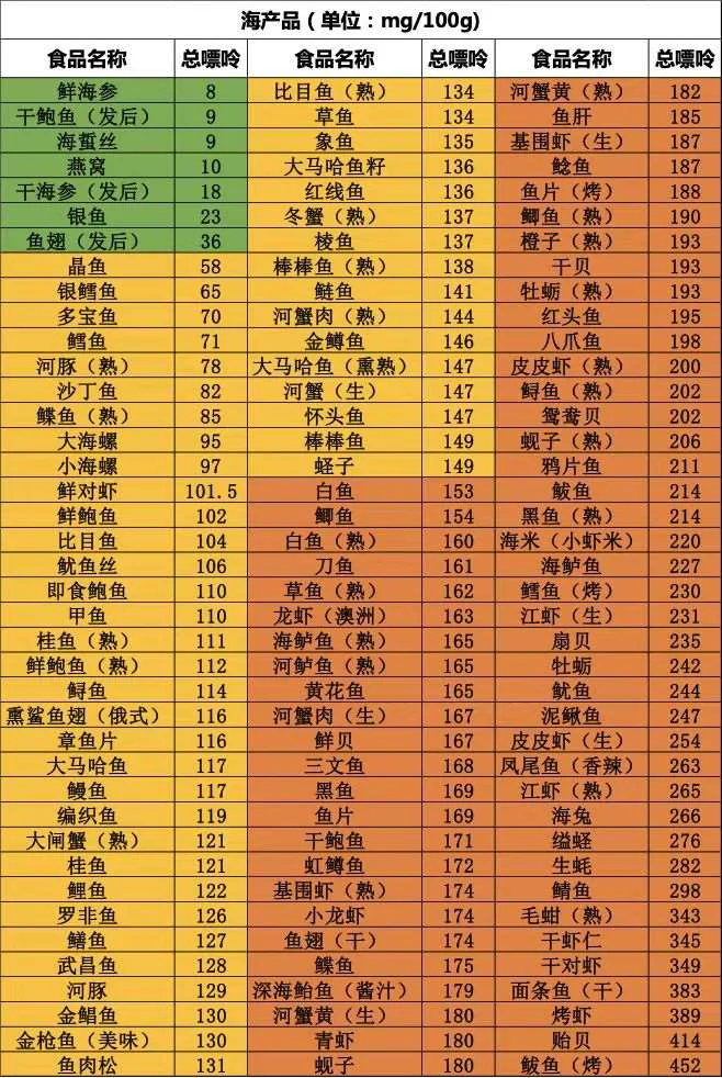 课程原图：海产品嘌呤含量表