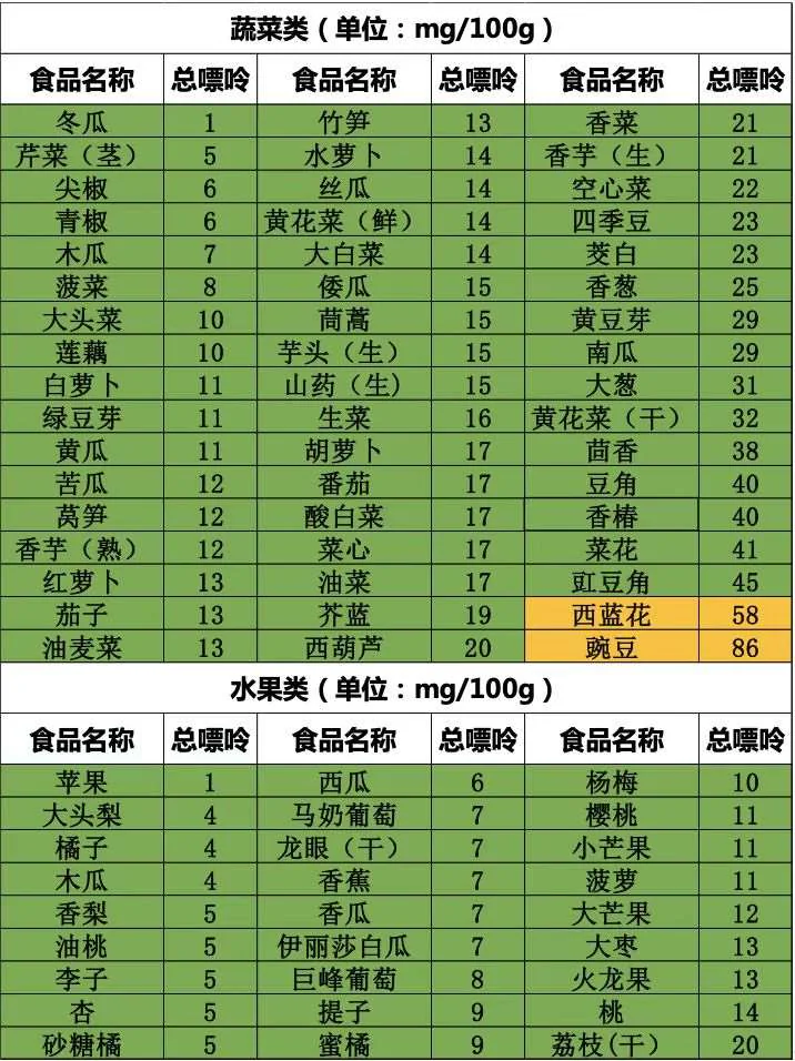 课程原图：蔬菜类和水果类嘌呤含量表