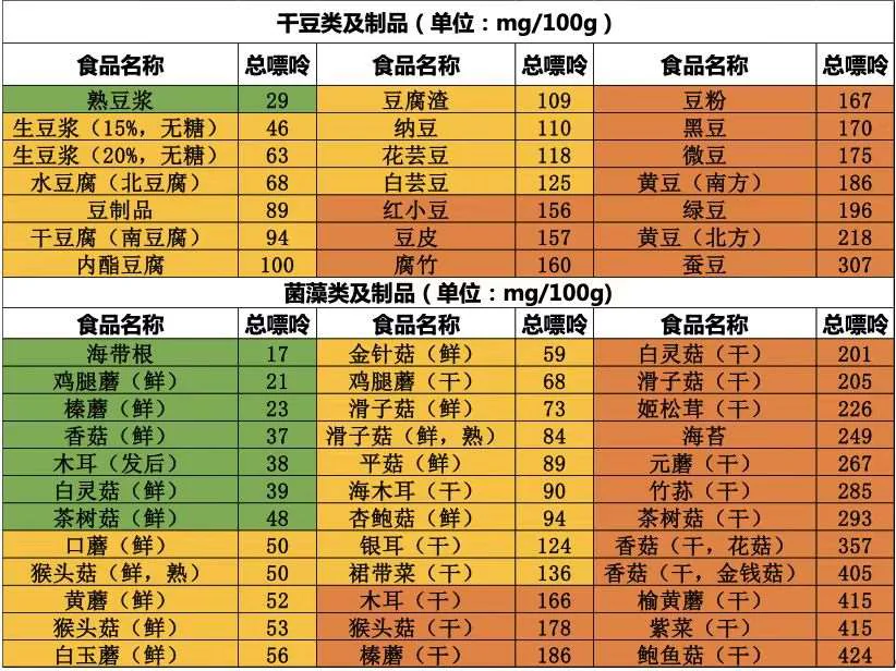 课程原图：干豆类、豆制品、菌藻类及其制品嘌呤含量表