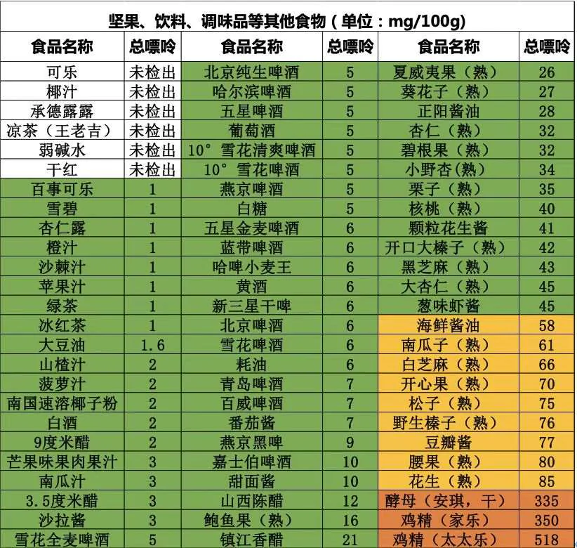 课程原图：坚果、饮料、调味品等食物嘌呤含量表