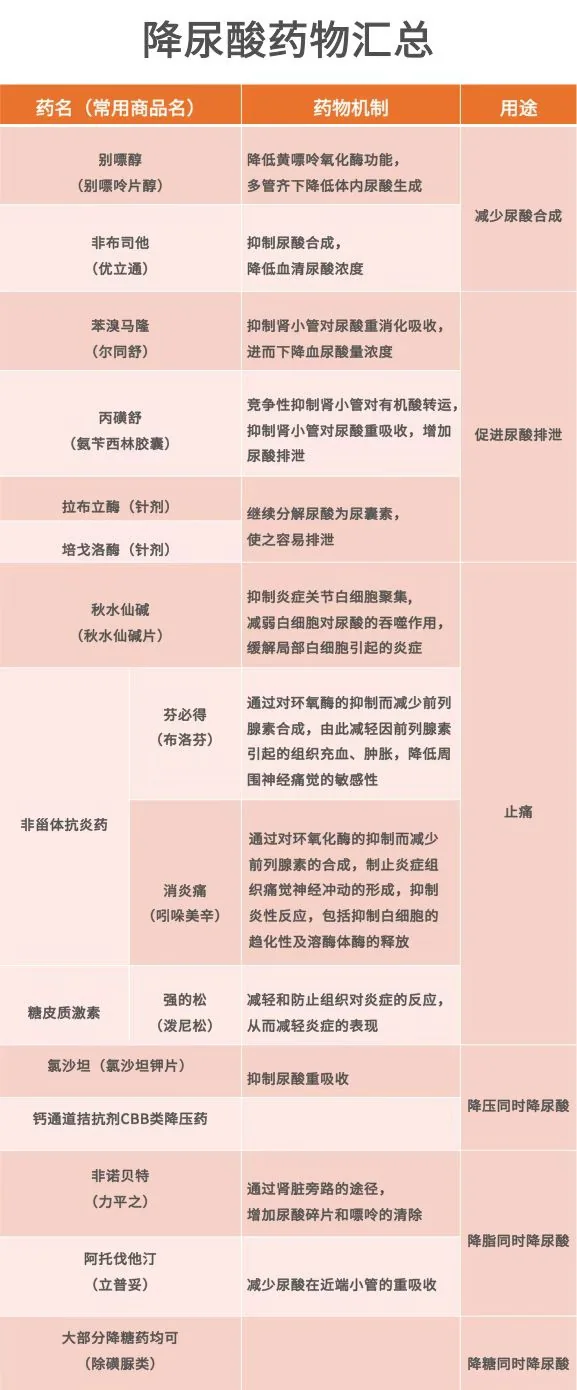 课程原图：降尿酸药物汇总表