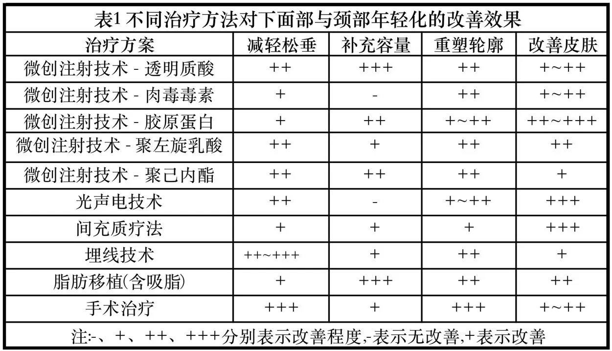课程原图:不同治疗方法对下面部与颈部年轻化的改善效果表