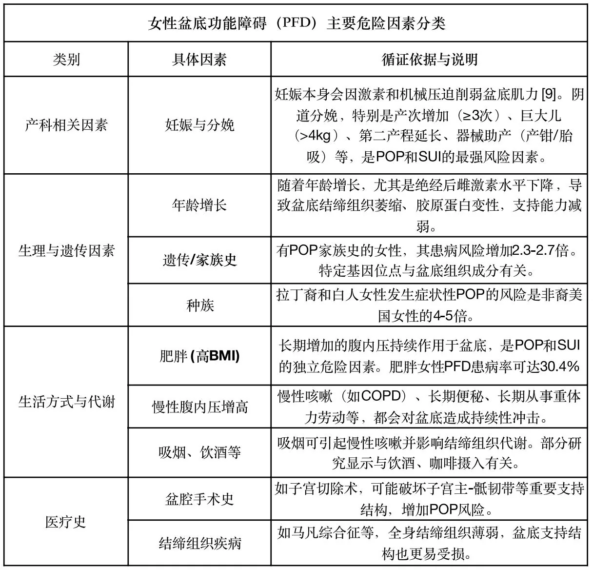 课程原表:女性盆底功能障碍主要危险因素分类