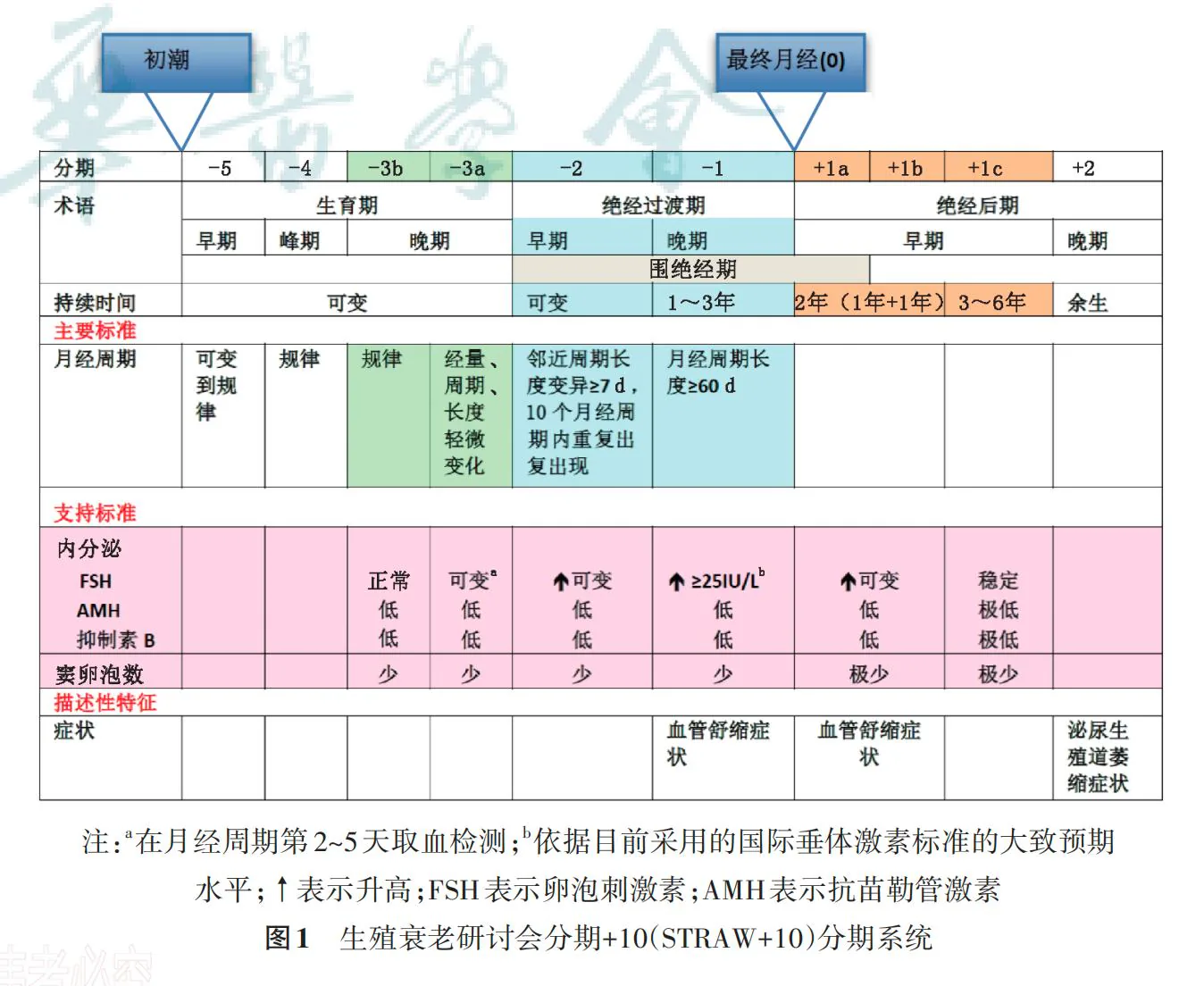 课程原表:STRAW+10生殖衰老分期系统