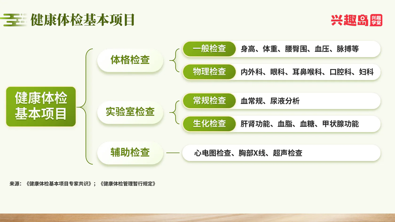 体检的三类基础项目