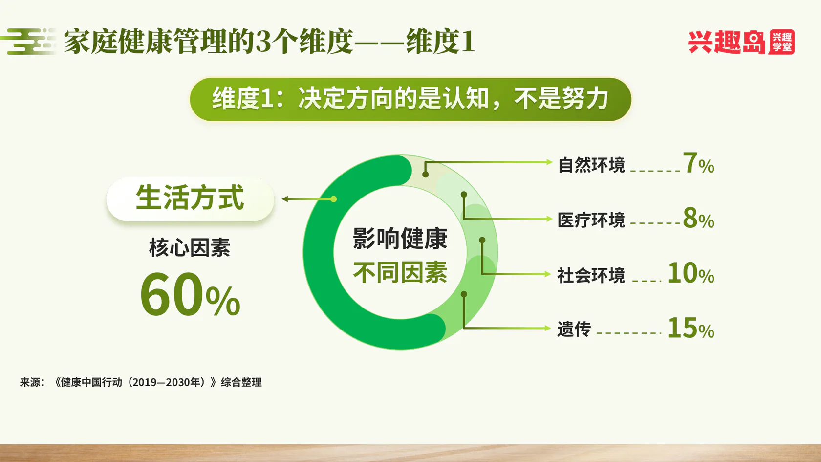 家庭健康管理维度一：方向正确