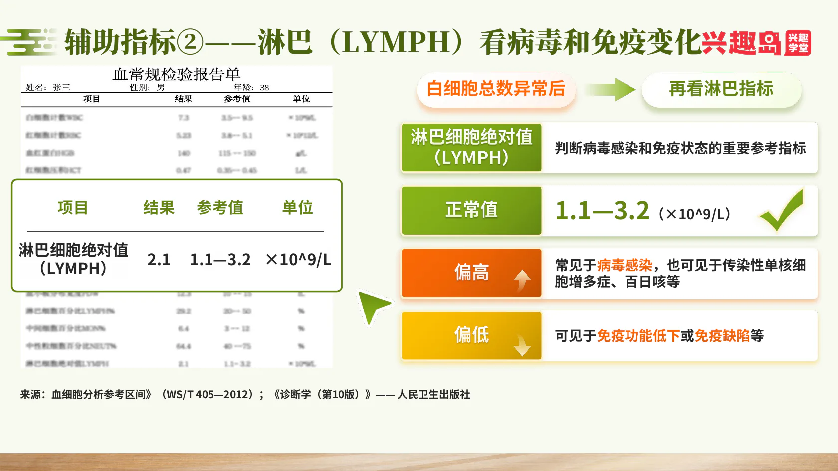 淋巴细胞LYMPH：病毒与免疫变化