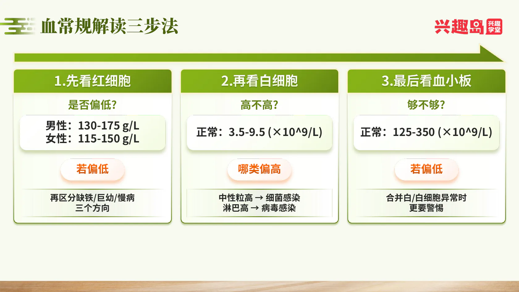 血常规解读三步法