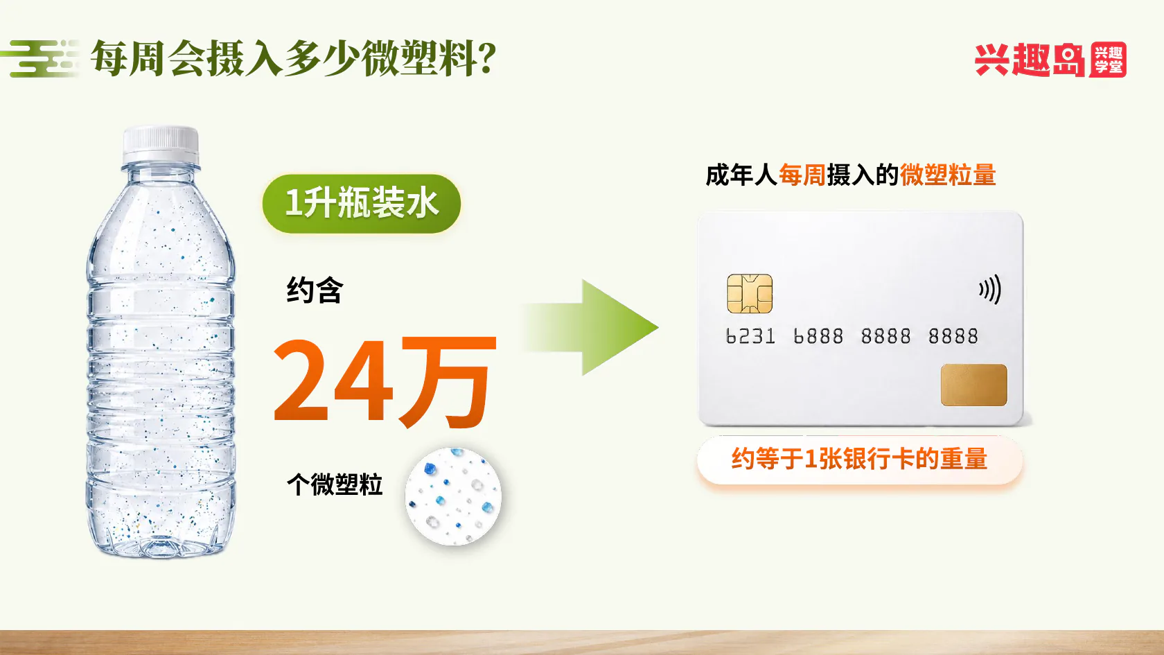 课程所述瓶装水与每周微塑料摄入量比喻