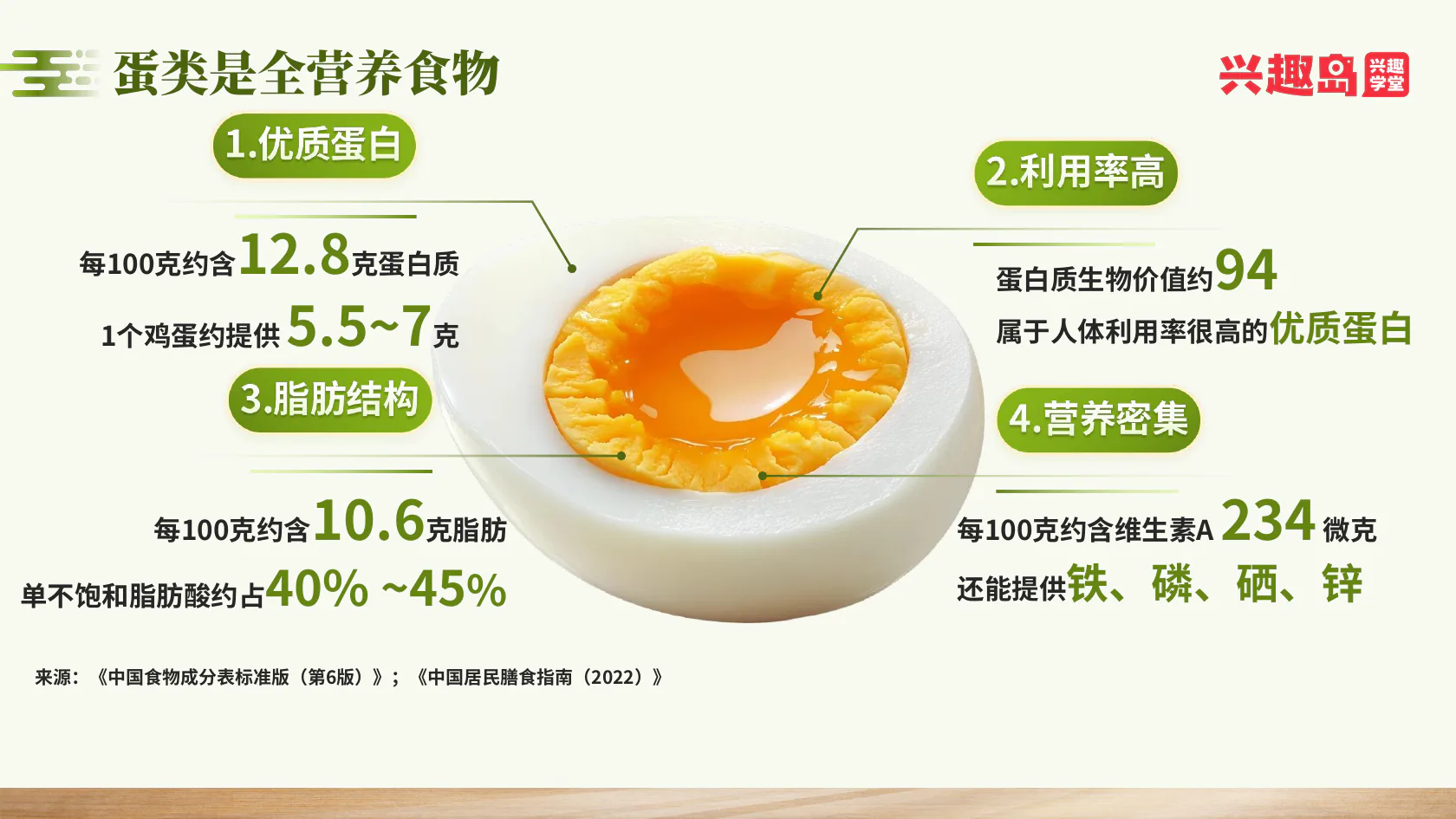 蛋类的蛋白质、脂肪与营养密度