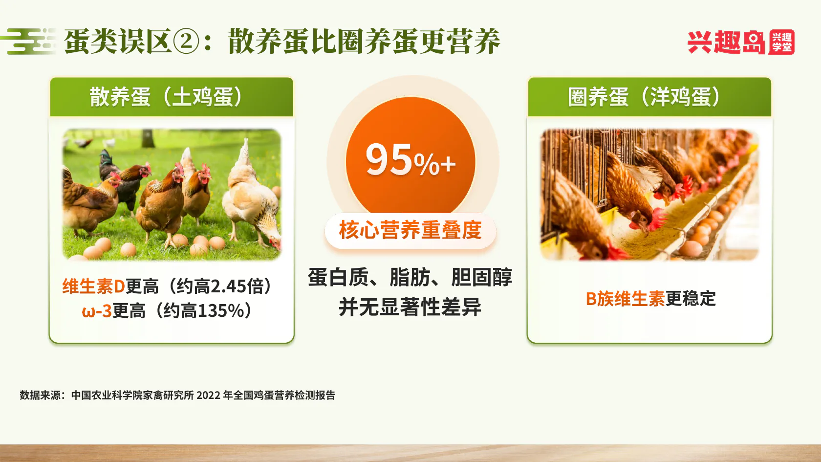 散养蛋与圈养蛋的营养比较