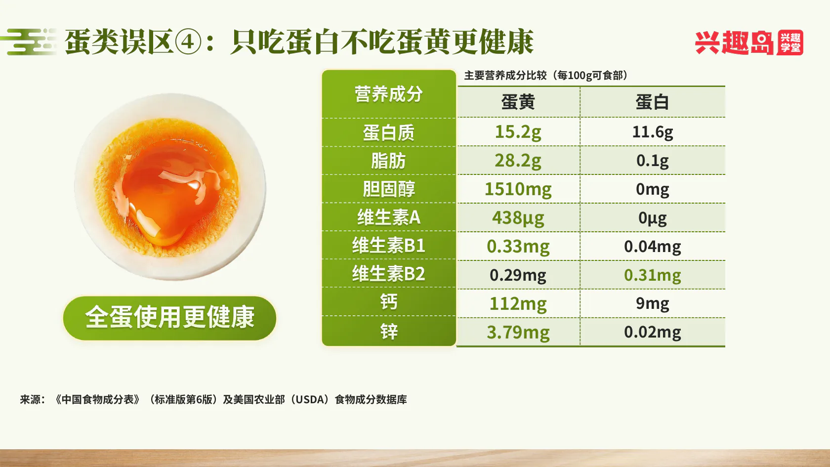 蛋黄与蛋白营养成分对比表